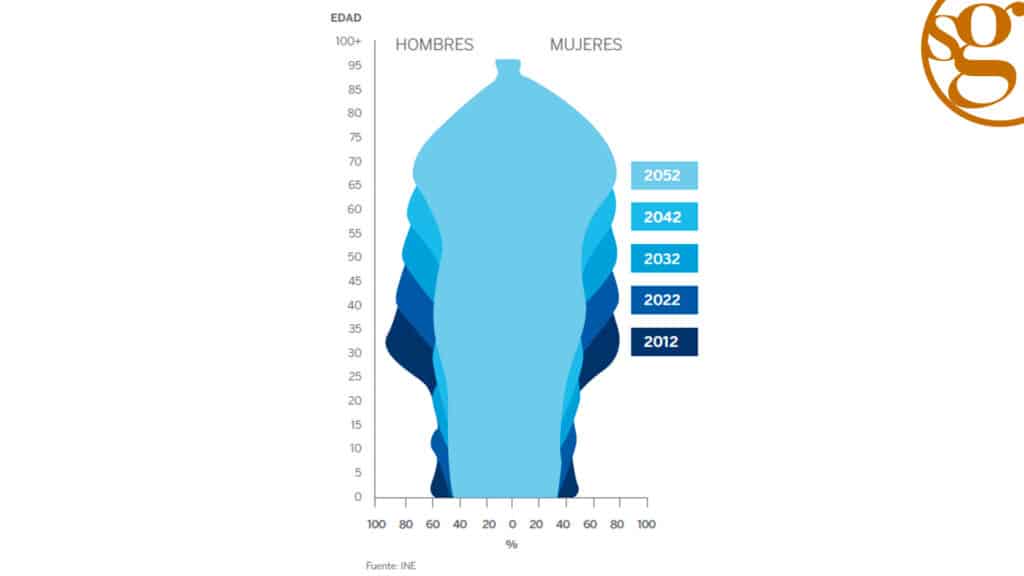 Gráfico sobre la demografía española y su evolución en el paso del tiempo