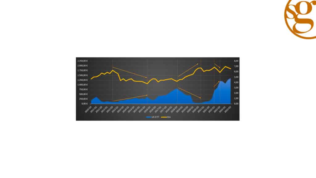 rendimientos de los Bonos del Tesoro en comparación al oro