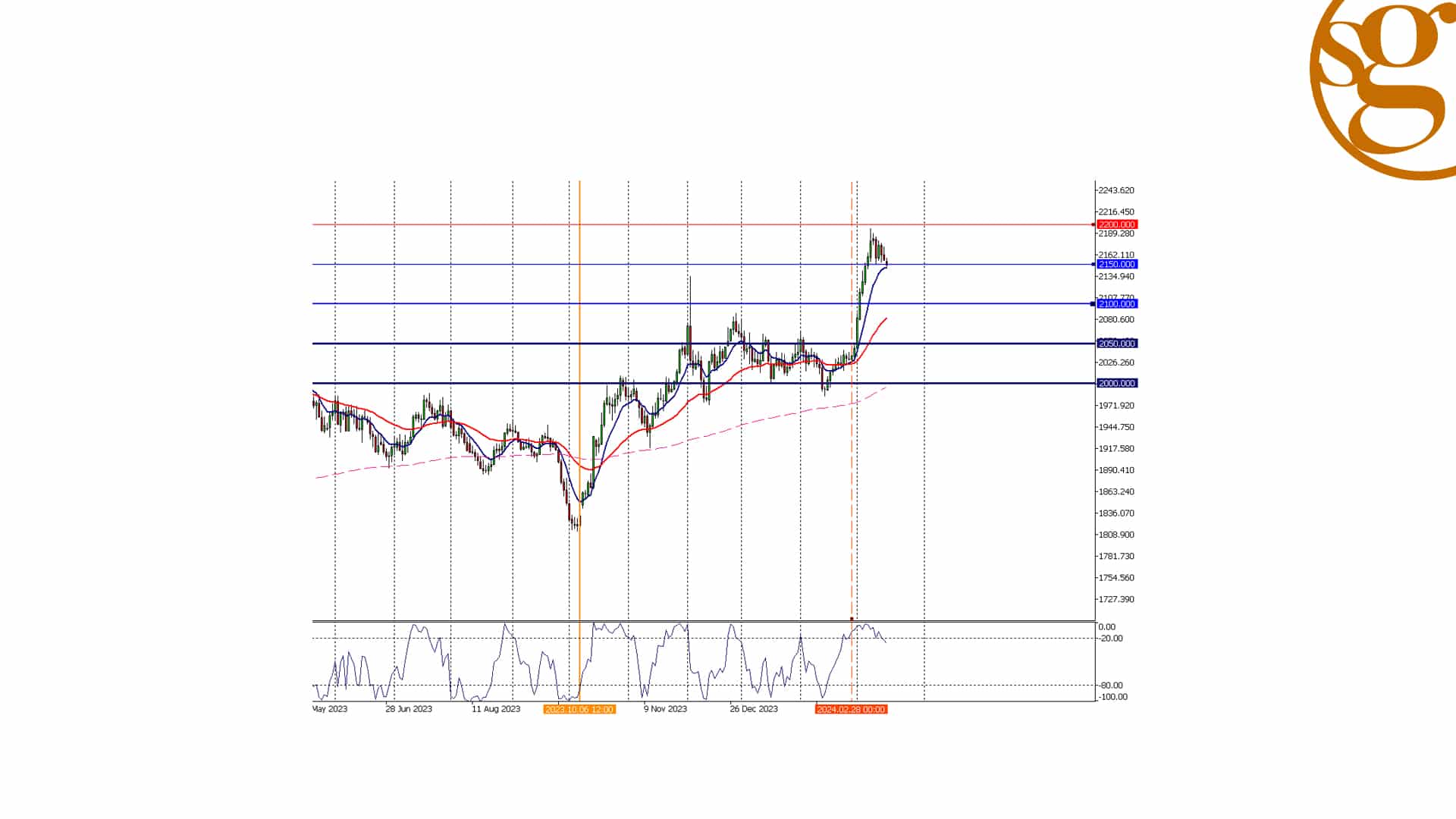 Gráfico de la temporalidad diaria del oro durante los últimos meses que demuestra su evolución