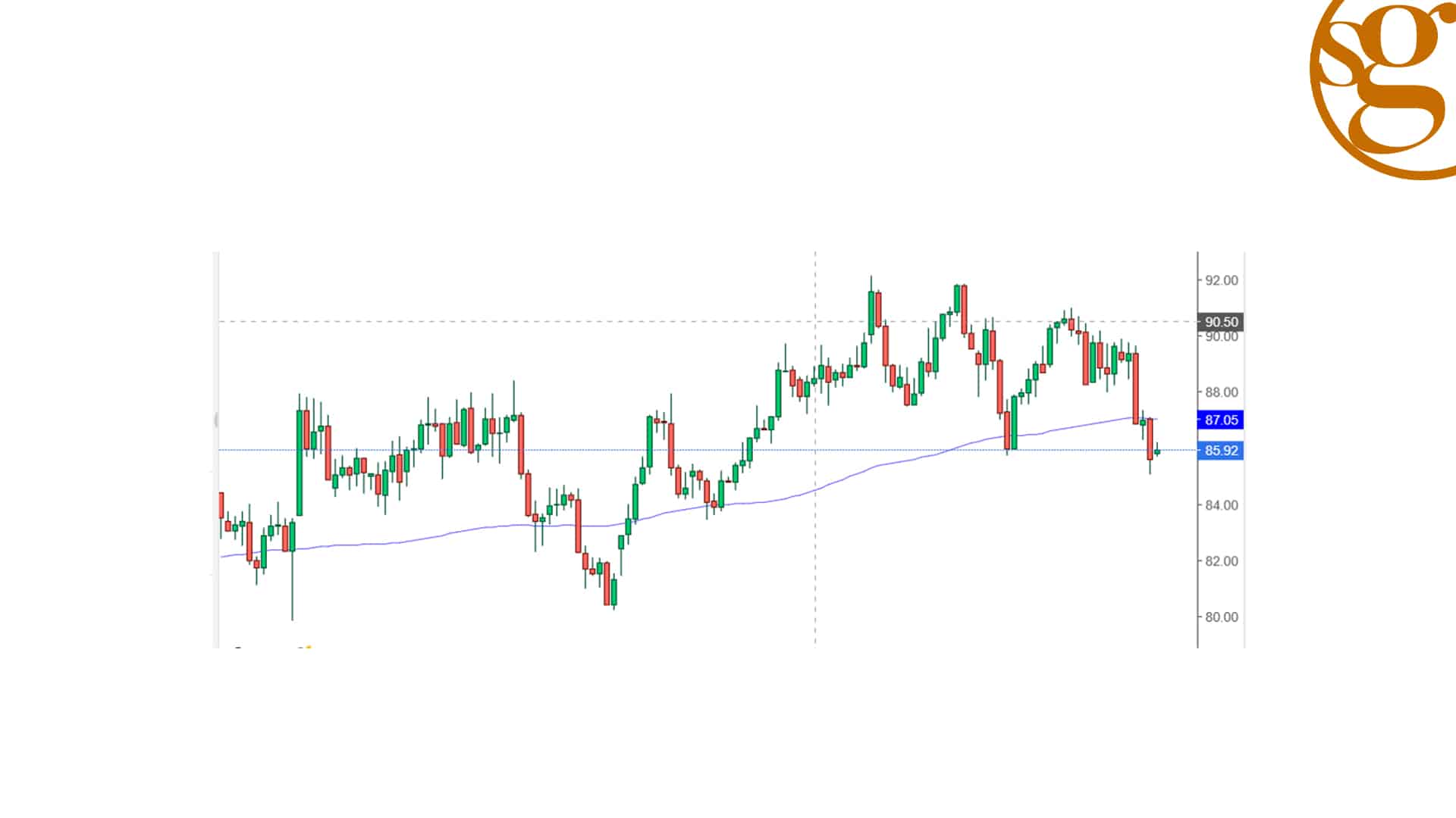 Gráfico de la temporalidad diaria de la ratio oro-plata durante los últimos meses que demuestra su evolución